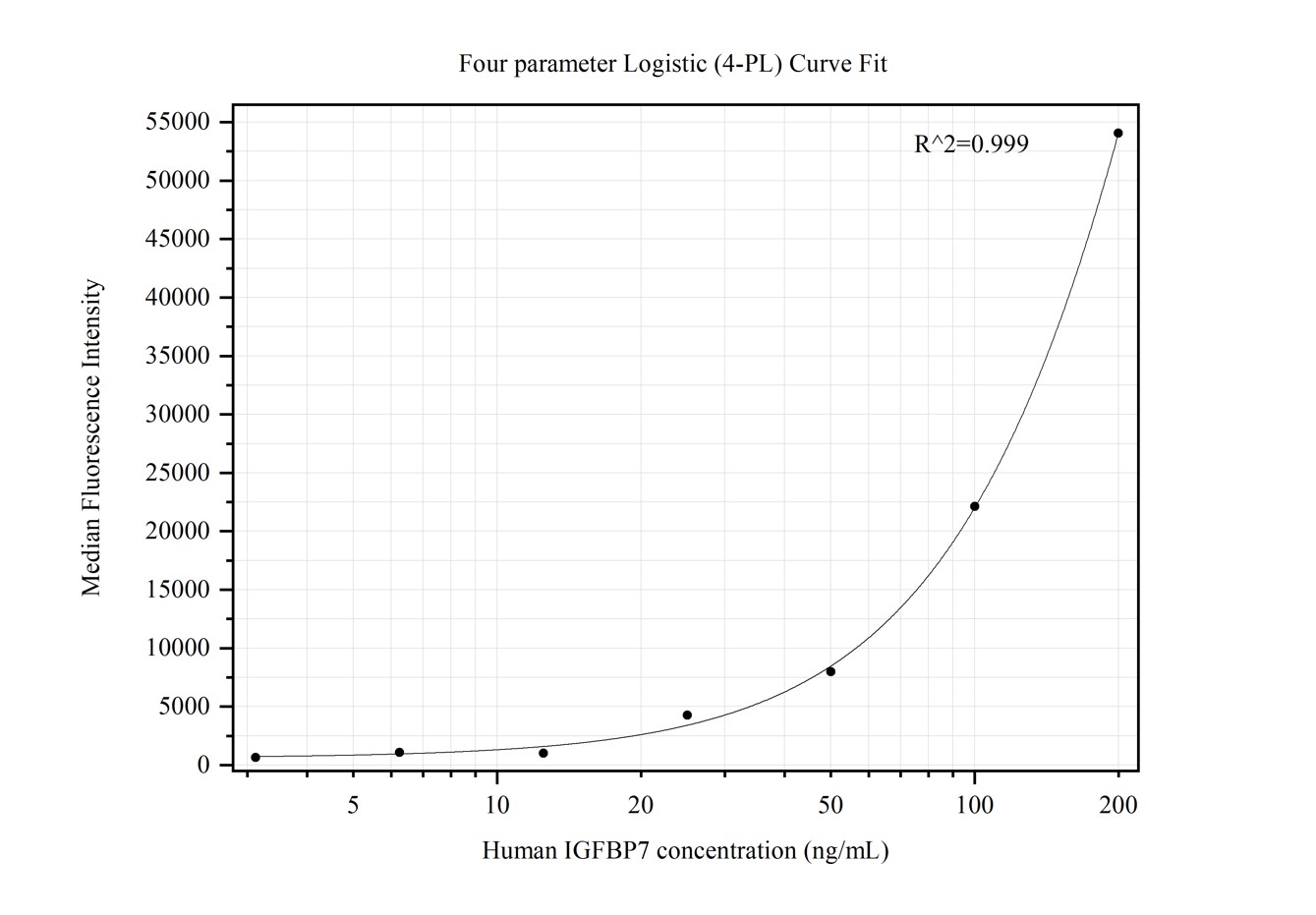 Cytometric bead array standard curve of MP50270-2